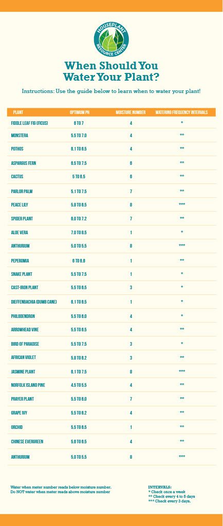 soil moisture meter reading chart